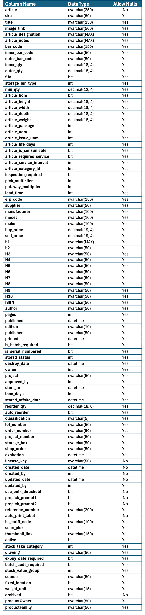SQL Article Table Diagram